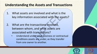 Understanding the Assets and Transactions
1. What assets are involved and what is the
key information associated with the assets?
2. What are the transactions involved,
between whom, and what assets are
associated with transactions?
• Understand under what business or contractual
conditions assets are under, as they transfer
from one owner to another.
 