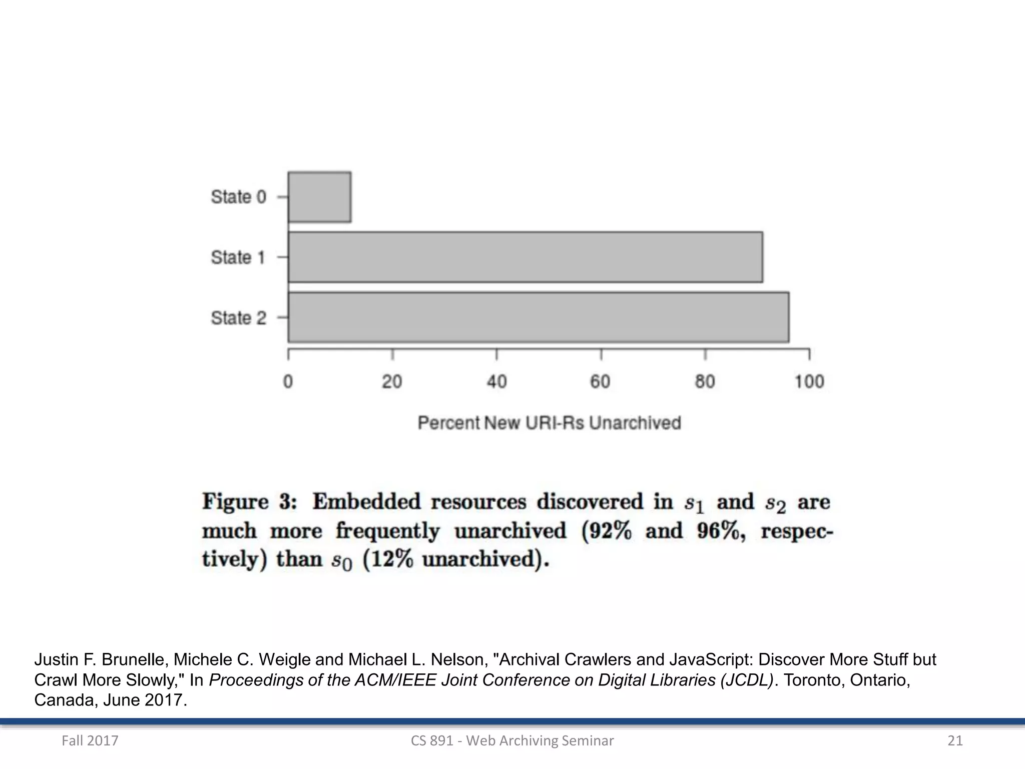 Fall 2017 CS 891 - Web Archiving Seminar 21
Justin F. Brunelle, Michele C. Weigle and Michael L. Nelson, "Archival Crawlers and JavaScript: Discover More Stuff but
Crawl More Slowly," In Proceedings of the ACM/IEEE Joint Conference on Digital Libraries (JCDL). Toronto, Ontario,
Canada, June 2017.
 