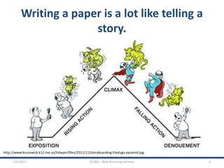 Fall 2017 CS 891 - Web Archiving Seminar 6
Writing a paper is a lot like telling a
story.
http://www.brunswick.k12.me.us/hdwyer/files/2011/11/storyboarding-freytags-pyramid.jpg
 