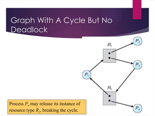 Deadlock Avoidence, prevention, dectection & recovery.pptx