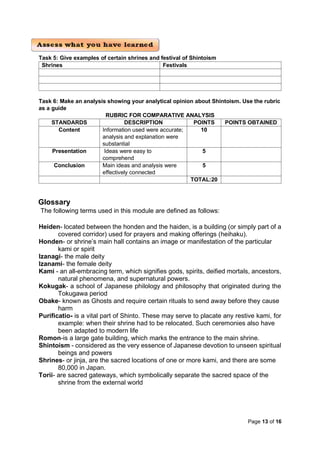 Page 13 of 16
Task 5: Give examples of certain shrines and festival of Shintoism
Shrines Festivals
Task 6: Make an analysis showing your analytical opinion about Shintoism. Use the rubric
as a guide
RUBRIC FOR COMPARATIVE ANALYSIS
STANDARDS DESCRIPTION POINTS POINTS OBTAINED
Content Information used were accurate;
analysis and explanation were
substantial
10
Presentation Ideas were easy to
comprehend
5
Conclusion Main ideas and analysis were
effectively connected
5
TOTAL:20
Glossary
The following terms used in this module are defined as follows:
Heiden- located between the honden and the haiden, is a building (or simply part of a
covered corridor) used for prayers and making offerings (heihaku).
Honden- or shrine’s main hall contains an image or manifestation of the particular
kami or spirit
Izanagi- the male deity
Izanami- the female deity
Kami - an all-embracing term, which signifies gods, spirits, deified mortals, ancestors,
natural phenomena, and supernatural powers.
Kokugak- a school of Japanese philology and philosophy that originated during the
Tokugawa period
Obake- known as Ghosts and require certain rituals to send away before they cause
harm
Purificatio- is a vital part of Shinto. These may serve to placate any restive kami, for
example: when their shrine had to be relocated. Such ceremonies also have
been adapted to modern life
Romon-is a large gate building, which marks the entrance to the main shrine.
Shintoism - considered as the very essence of Japanese devotion to unseen spiritual
beings and powers
Shrines- or jinja, are the sacred locations of one or more kami, and there are some
80,000 in Japan.
Torii- are sacred gateways, which symbolically separate the sacred space of the
shrine from the external world
 