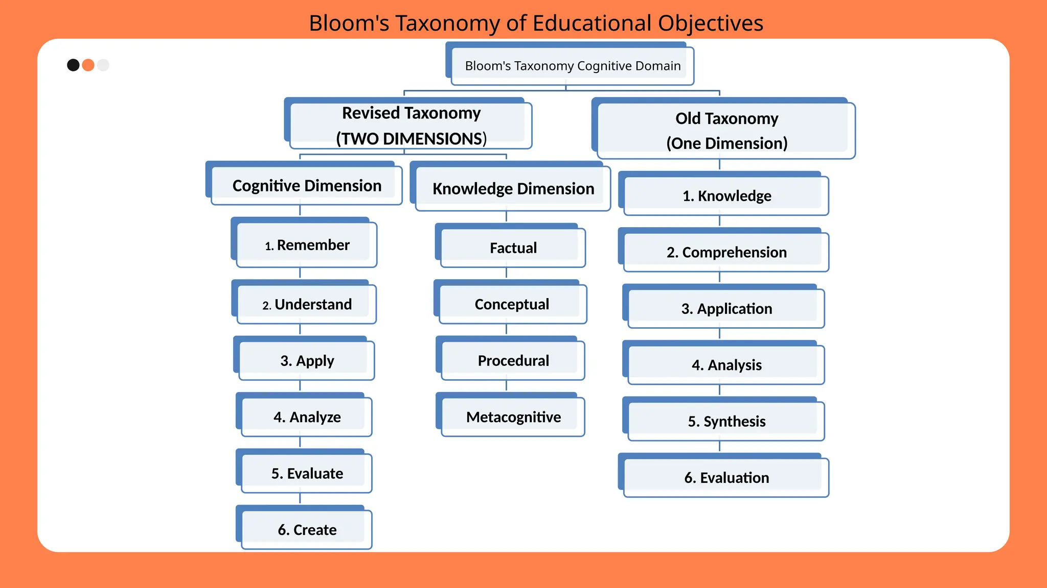 Bloom's Taxonomy of Educational Objectives
Bloom's Taxonomy Cognitive Domain
Revised Taxonomy
(TWO DIMENSIONS)
Cognitive Dimension
1. Remember
2. Understand
3. Apply
4. Analyze
5. Evaluate
6. Create
Knowledge Dimension
Factual
Conceptual
Procedural
Metacognitive
Old Taxonomy
(One Dimension)
1. Knowledge
2. Comprehension
3. Application
4. Analysis
5. Synthesis
6. Evaluation
 
