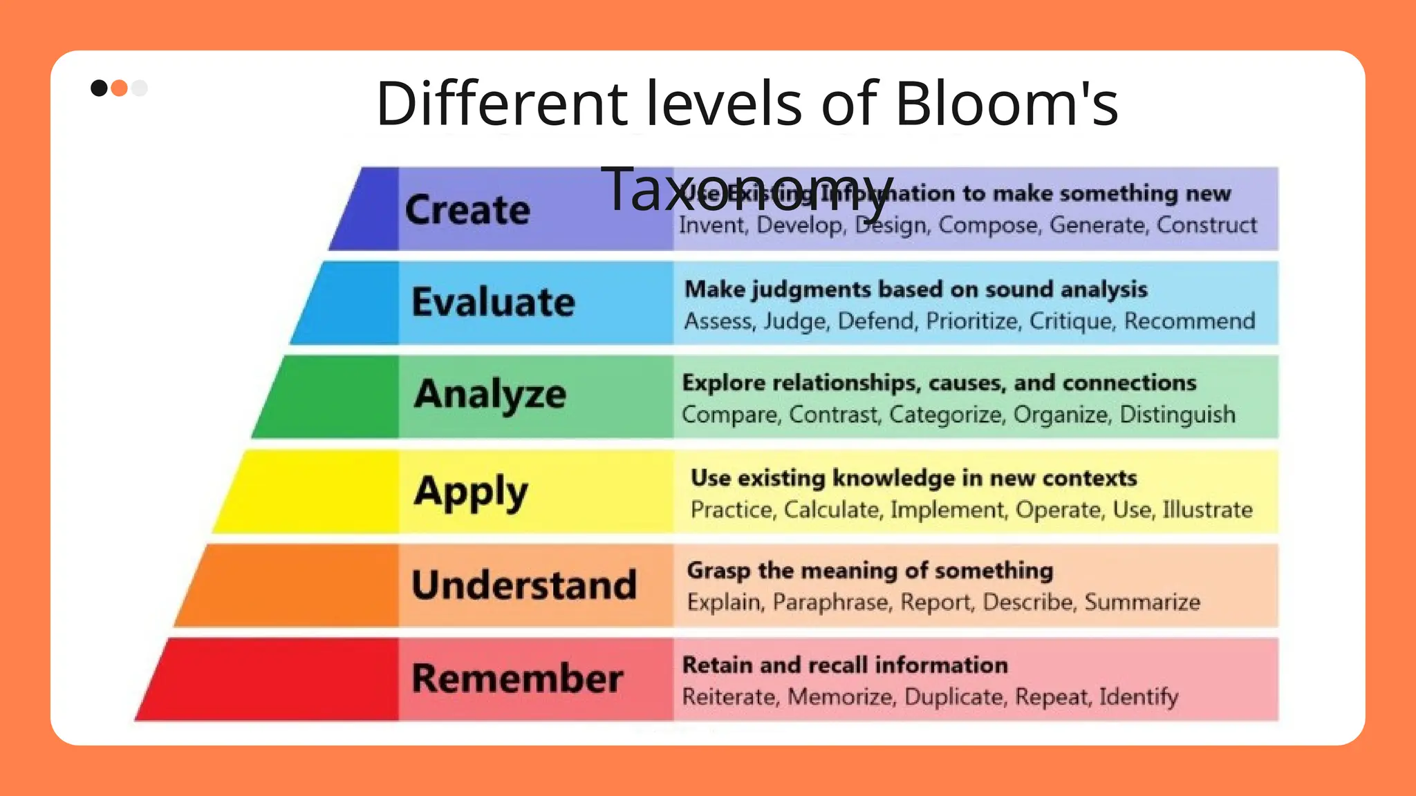 Different levels of Bloom's
Taxonomy
 