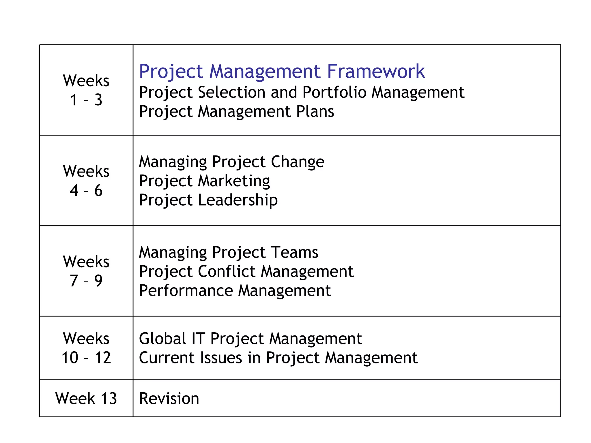 Revision Week 13 Global IT Project Management Current Issues in Project Management Weeks 10 – 12 Managing Project Teams Project Conflict Management Performance Management  Weeks 7 – 9 Managing Project Change Project Marketing Project Leadership Weeks 4 – 6 Project Management Framework Project Selection and Portfolio Management  Project Management Plans Weeks 1 – 3 