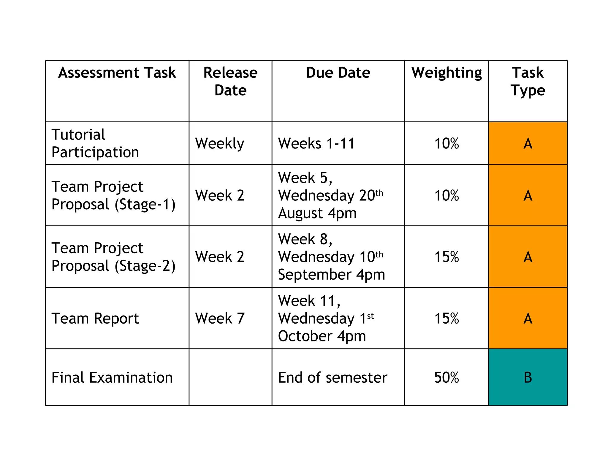 B 50% End of semester Final Examination A 15% Week 11, Wednesday 1 st  October 4pm Week 7 Team Report A 15% Week 8, Wednesday 10 th  September 4pm Week 2 Team Project Proposal (Stage-2) A 10% Week 5, Wednesday 20 th  August 4pm Week 2 Team Project Proposal (Stage-1) A 10% Weeks 1-11 Weekly Tutorial Participation Task Type Weighting Due Date Release Date Assessment Task 