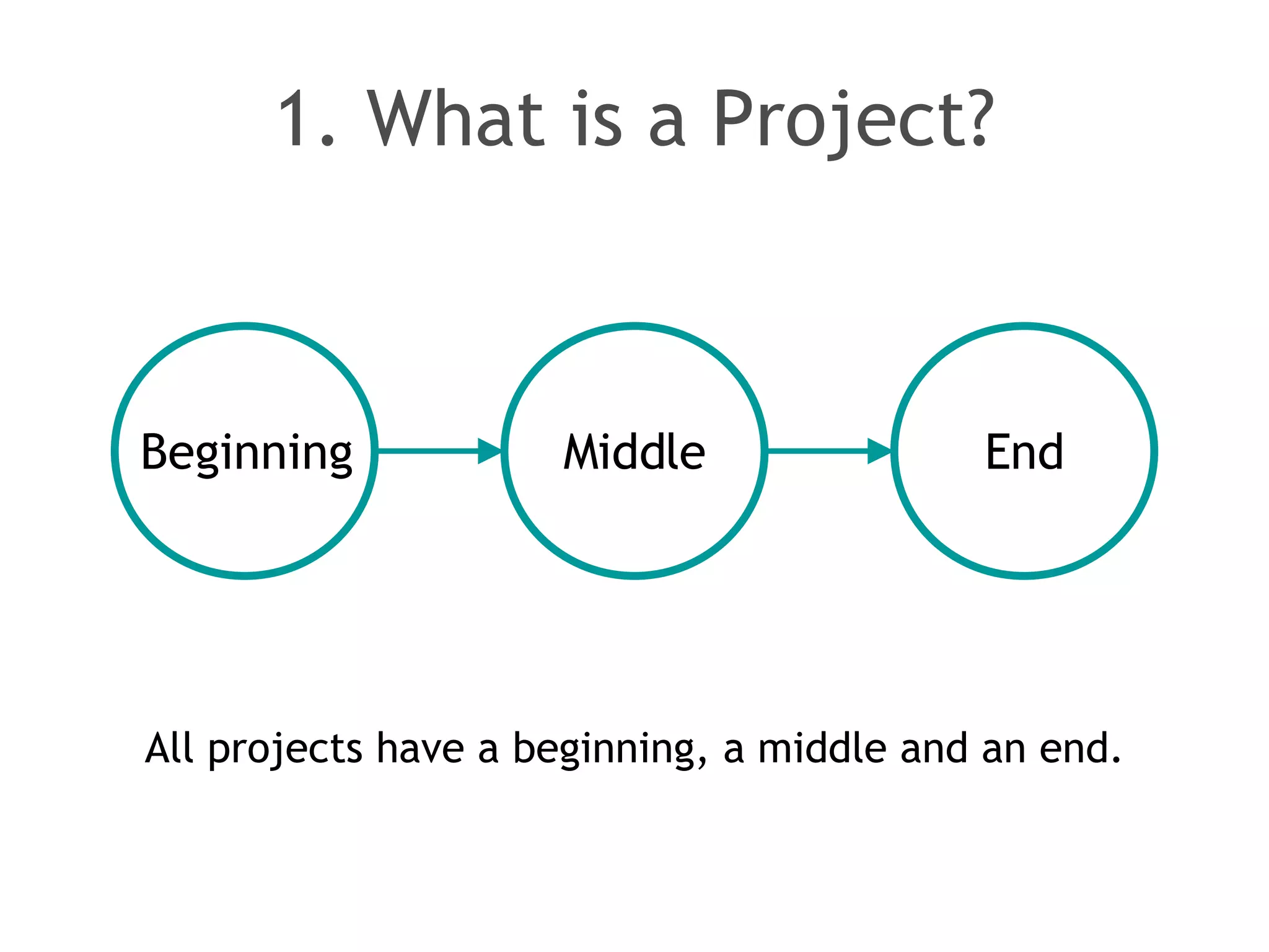 1. What is a Project? All projects have a beginning, a middle and an end. Beginning Middle End 