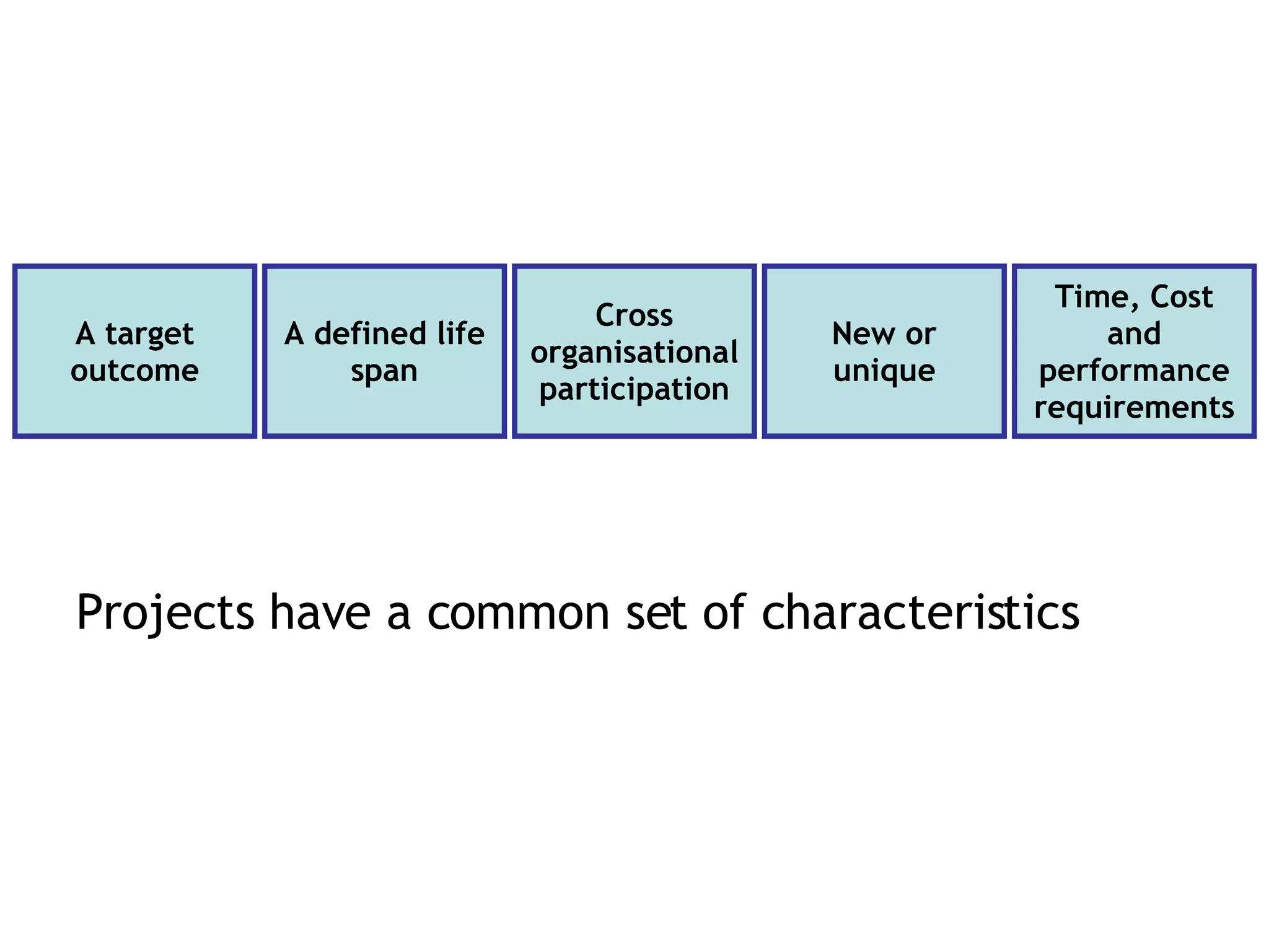 Projects have a common set of characteristics  which can also be defined by what they are not A target outcome A defined life span Cross organisational participation New or unique Time, Cost and performance requirements 