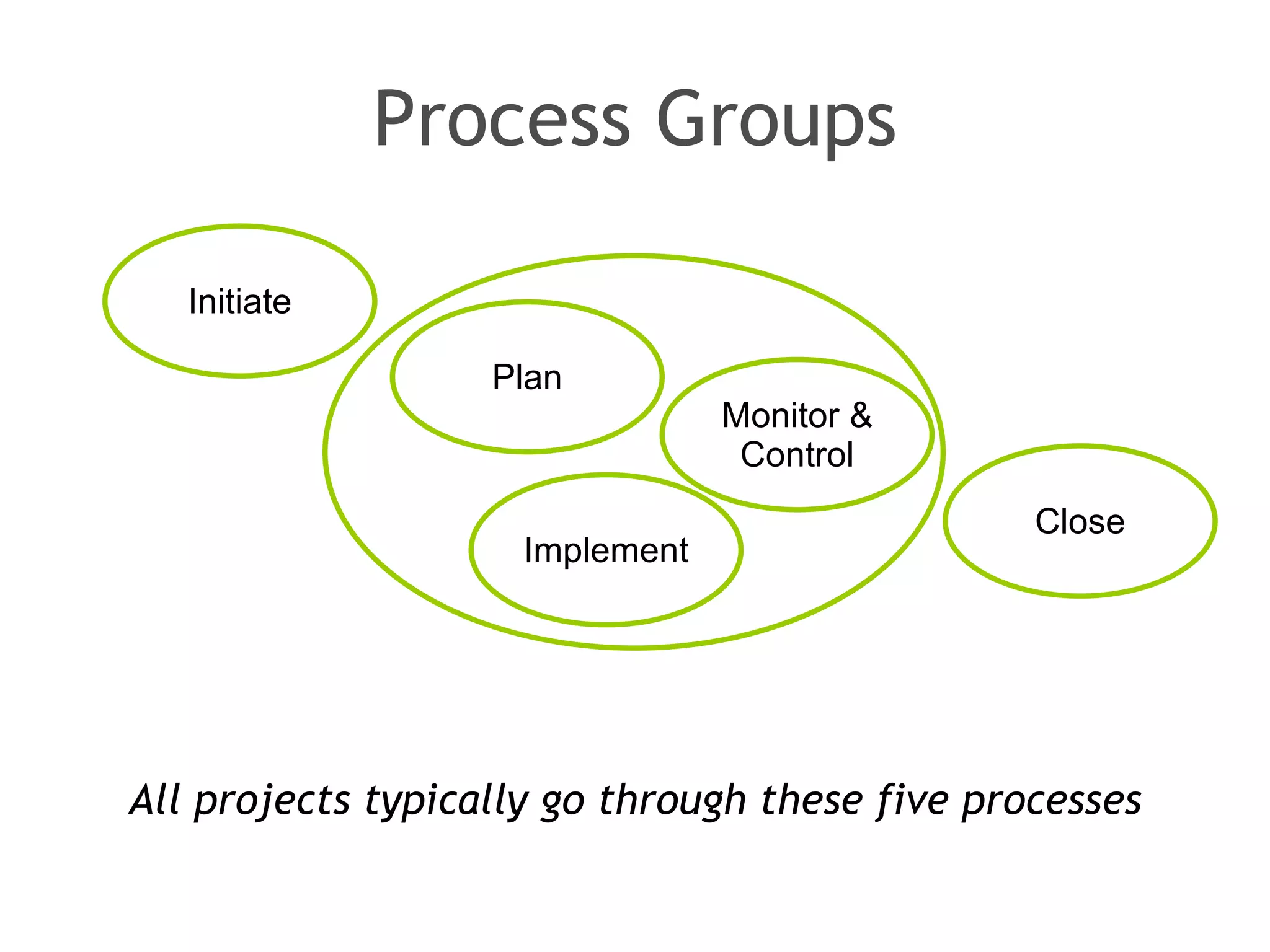 Process Groups All projects typically go through these five processes Close Initiate Plan Monitor & Control Implement 