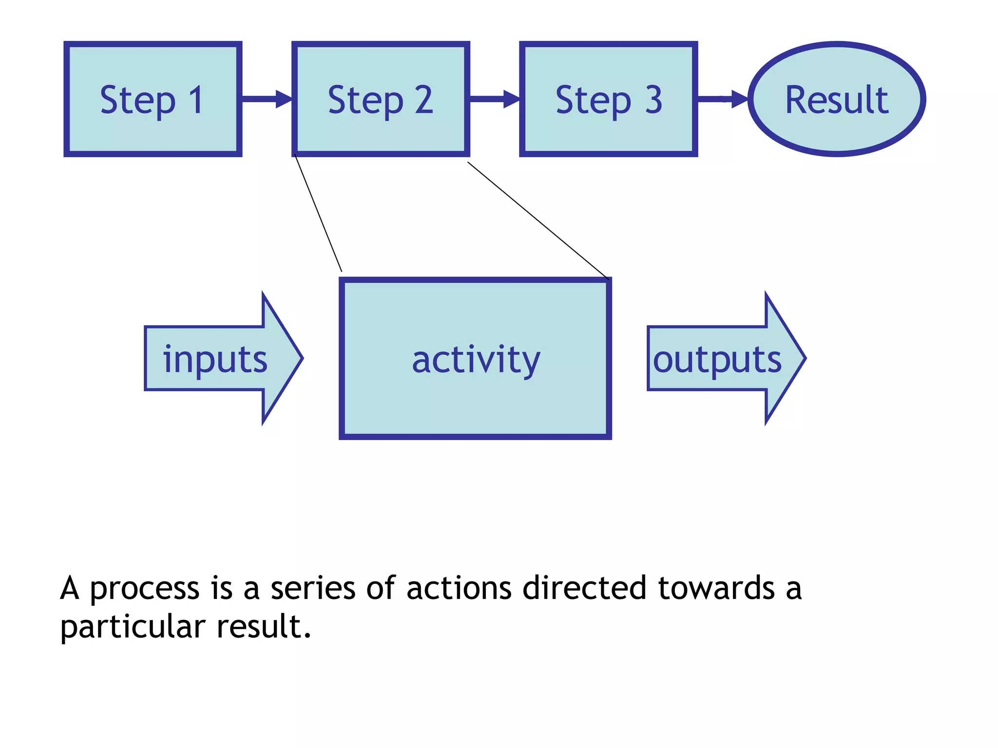 A process is a series of actions directed towards a particular result. Step 1 Step 2 Step 3 Result activity inputs outputs 