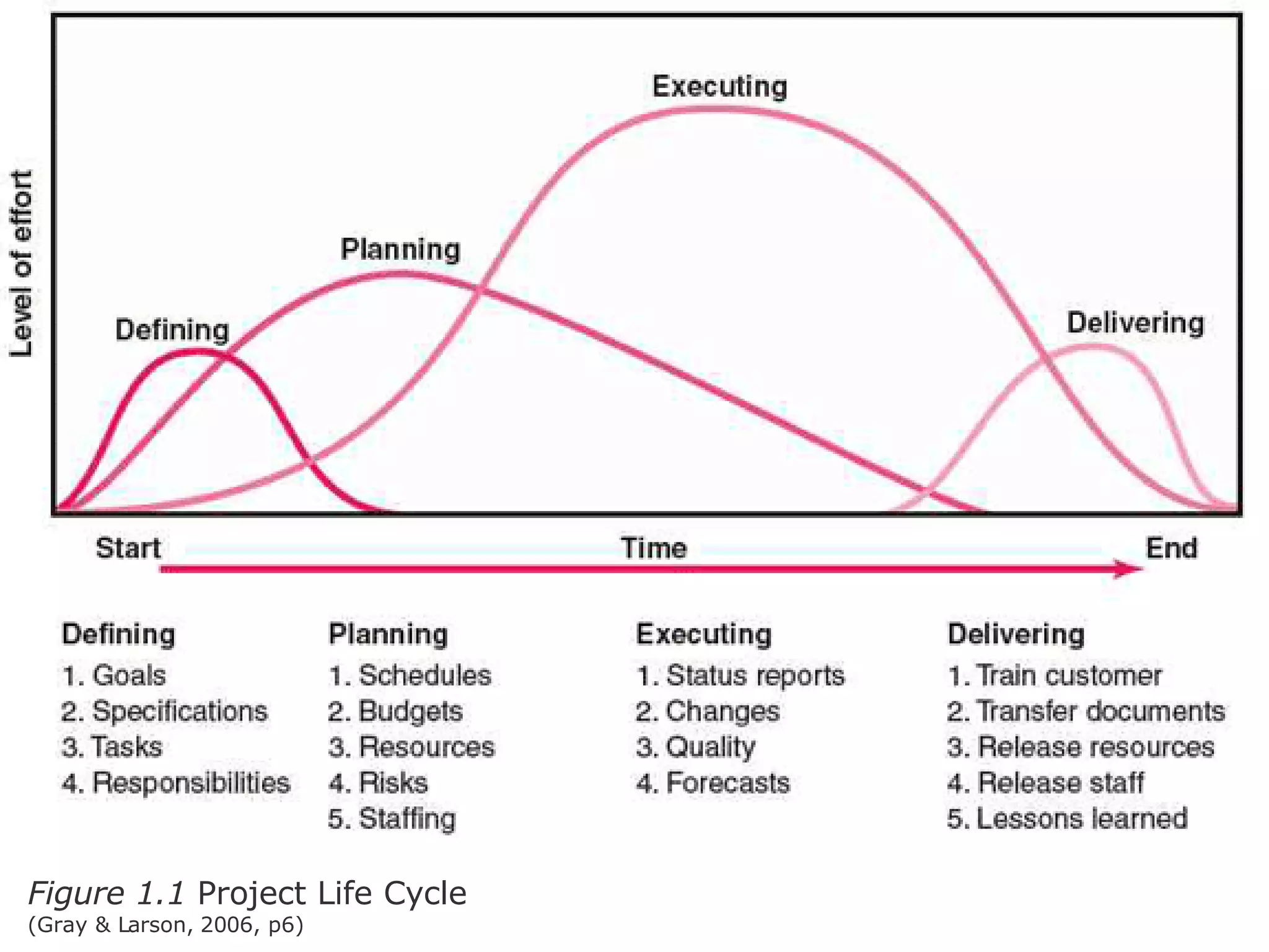 Figure 1.1  Project Life Cycle  (Gray & Larson, 2006, p6) 