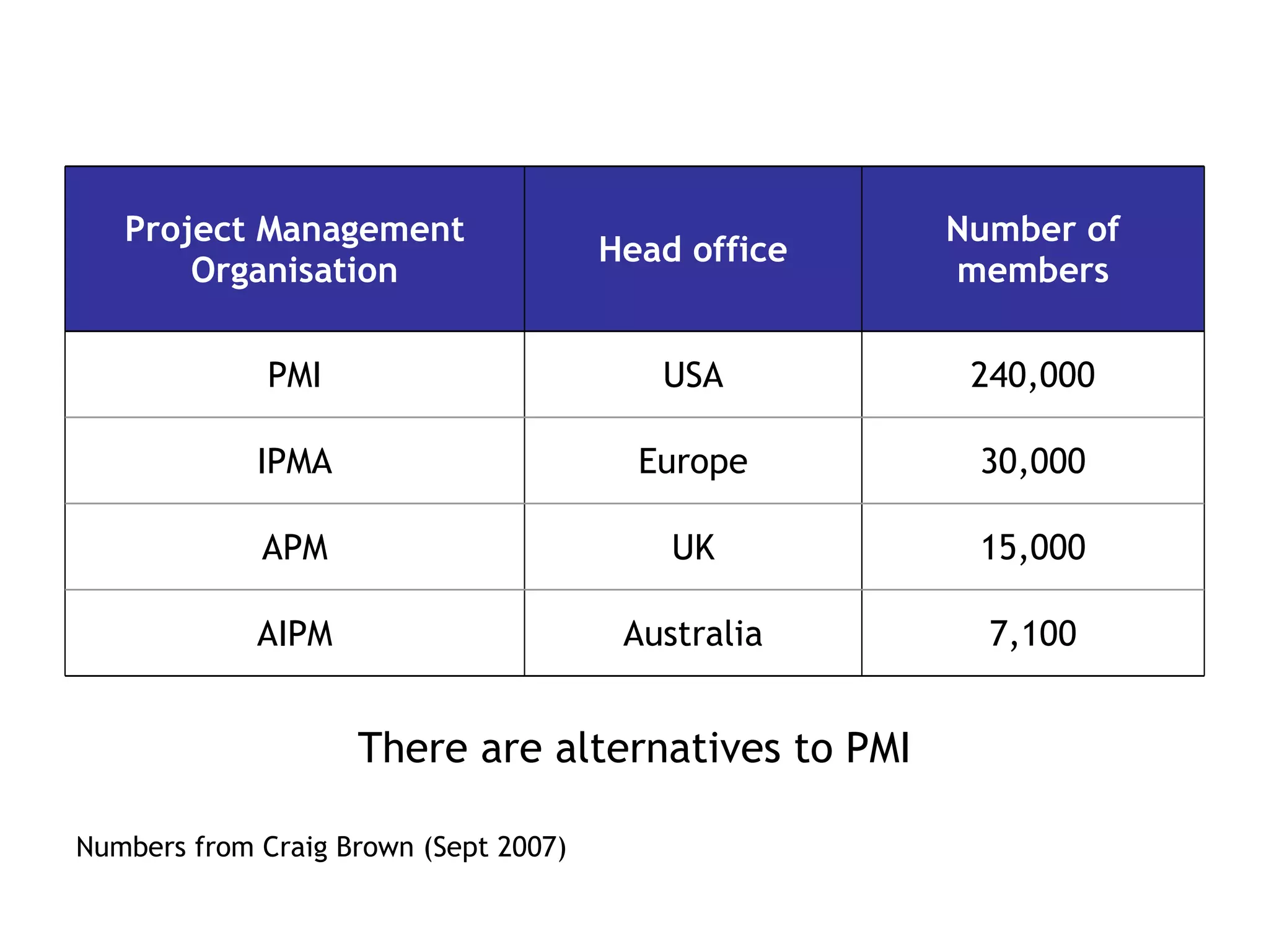 There are alternatives to PMI Numbers from Craig Brown (Sept 2007) 7,100 Australia AIPM 15,000 UK APM 30,000 Europe IPMA 240,000 USA PMI Number of members Head office Project Management Organisation 