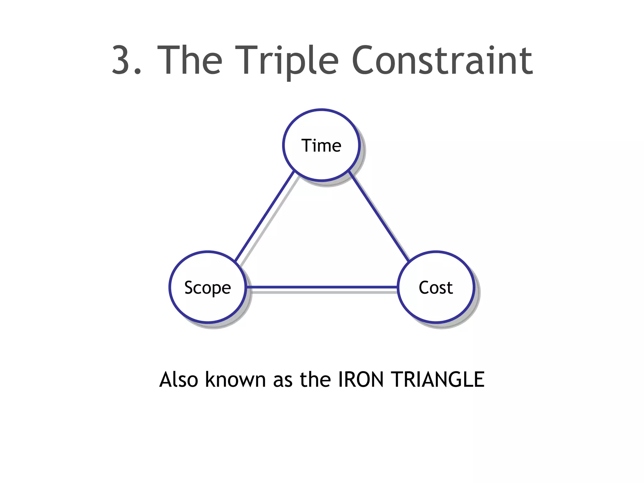 3. The Triple Constraint Also known as the IRON TRIANGLE Time Scope Cost 