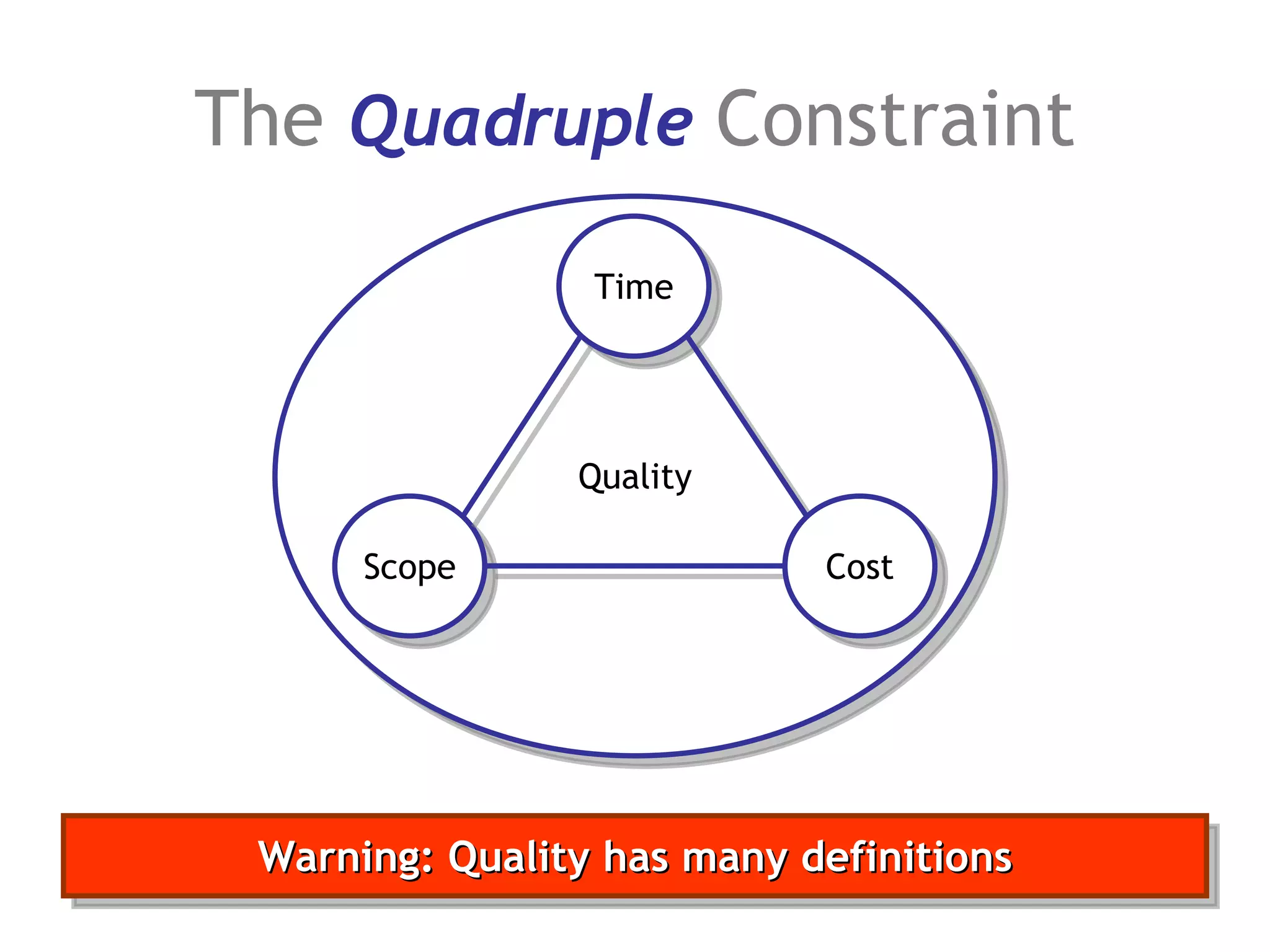 The  Quadruple   Constraint Warning: Quality has many definitions Quality Time Scope Cost 