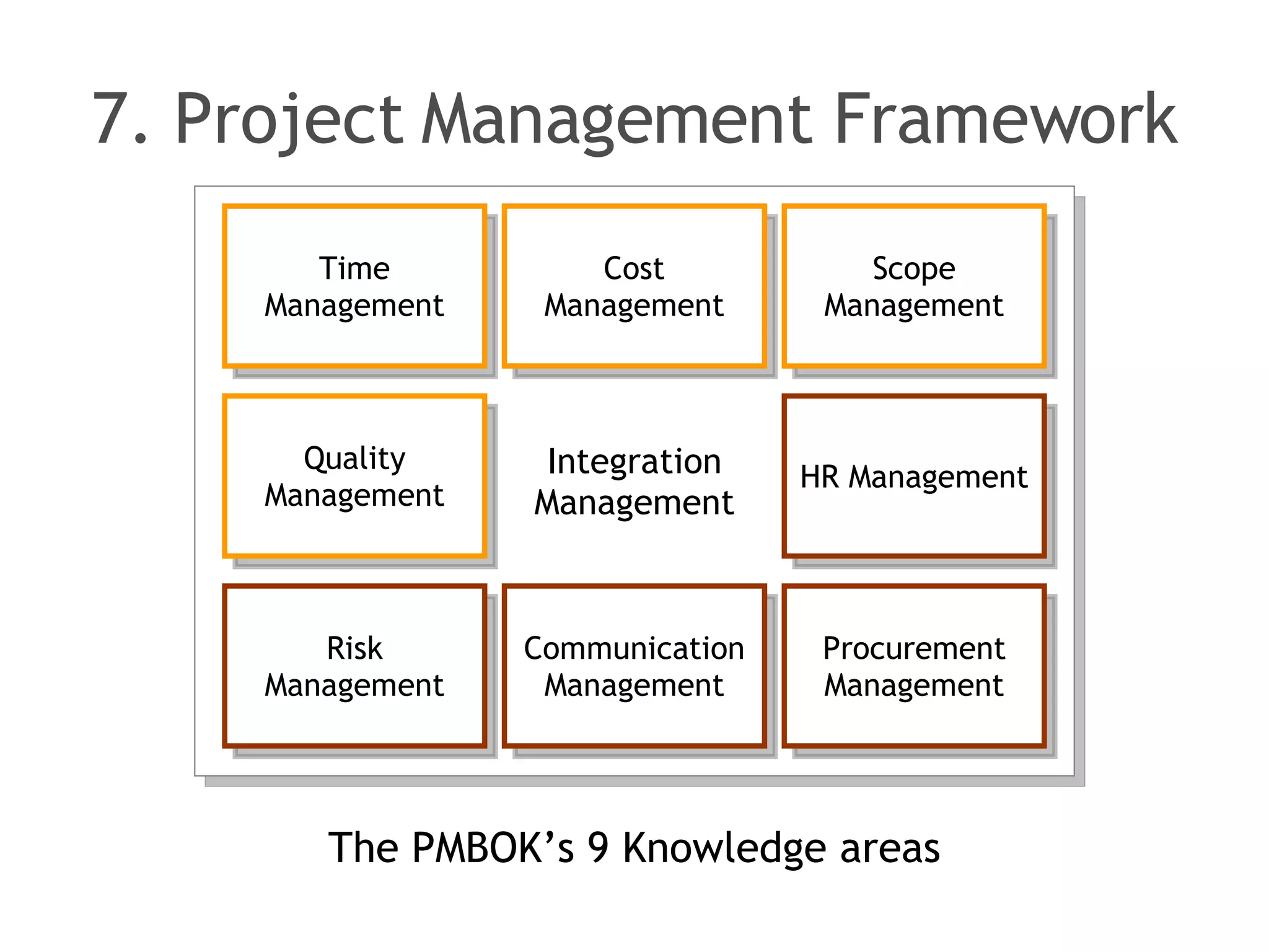 7. Project Management Framework The PMBOK’s 9 Knowledge areas Integration Management Time Management Cost Management Scope Management Quality Management HR Management Risk Management Communication Management Procurement Management 