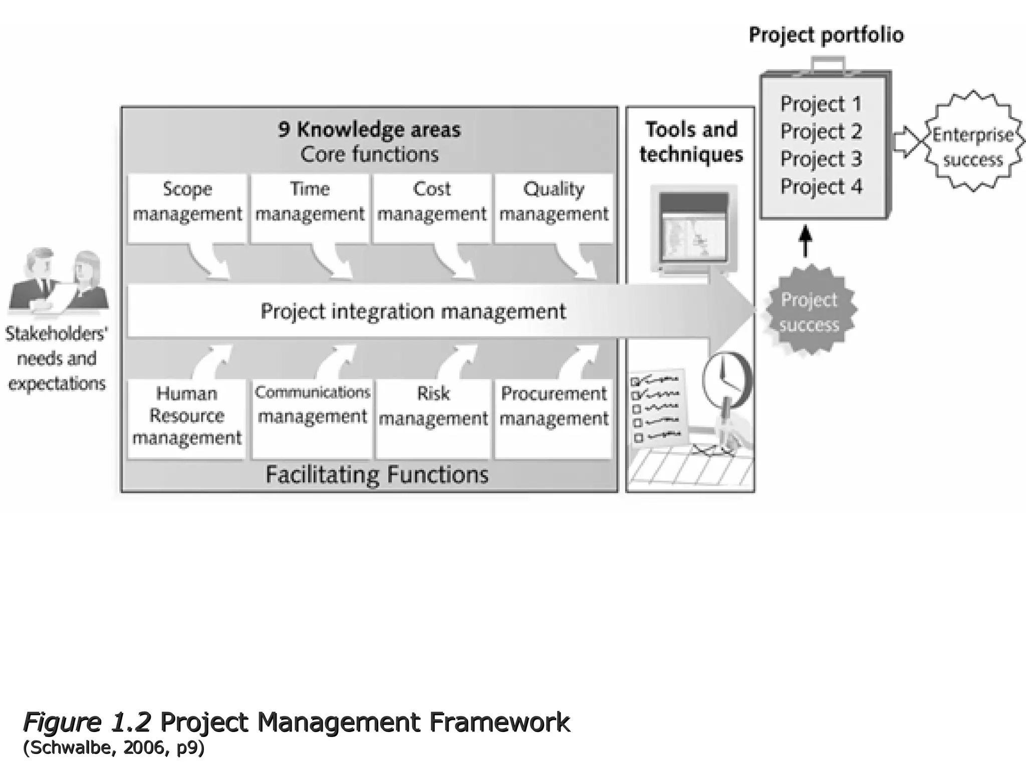 Figure 1.2  Project Management Framework (Schwalbe, 2006, p9) 