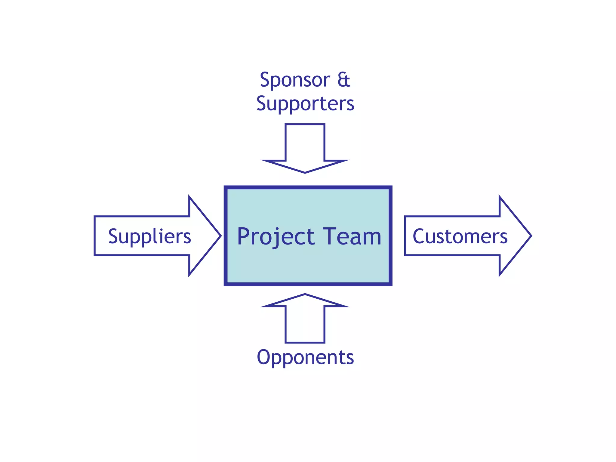 Project Team Suppliers Customers Opponents Sponsor & Supporters 