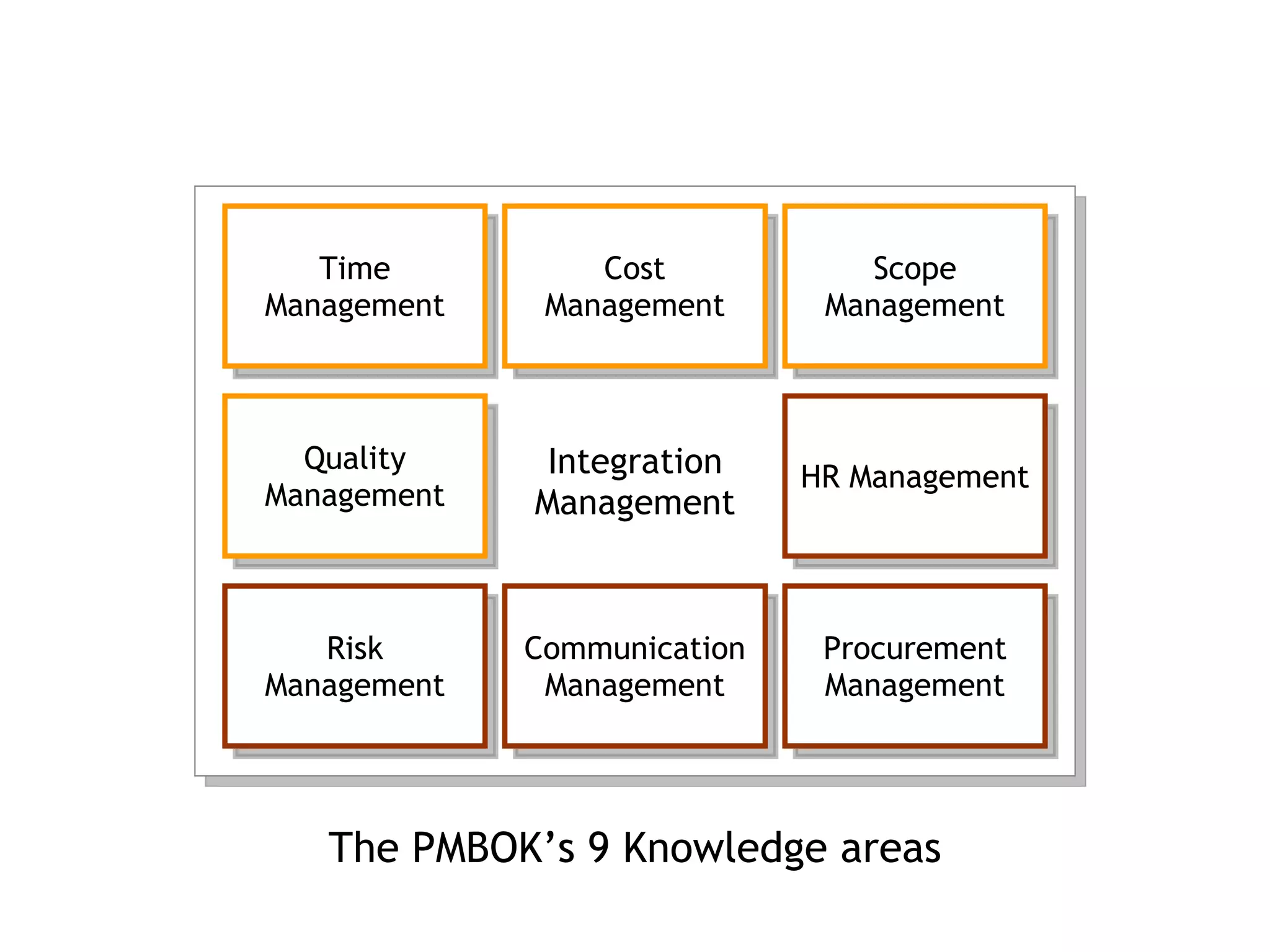 The PMBOK’s 9 Knowledge areas Integration Management Time Management Cost Management Scope Management Quality Management HR Management Risk Management Communication Management Procurement Management 