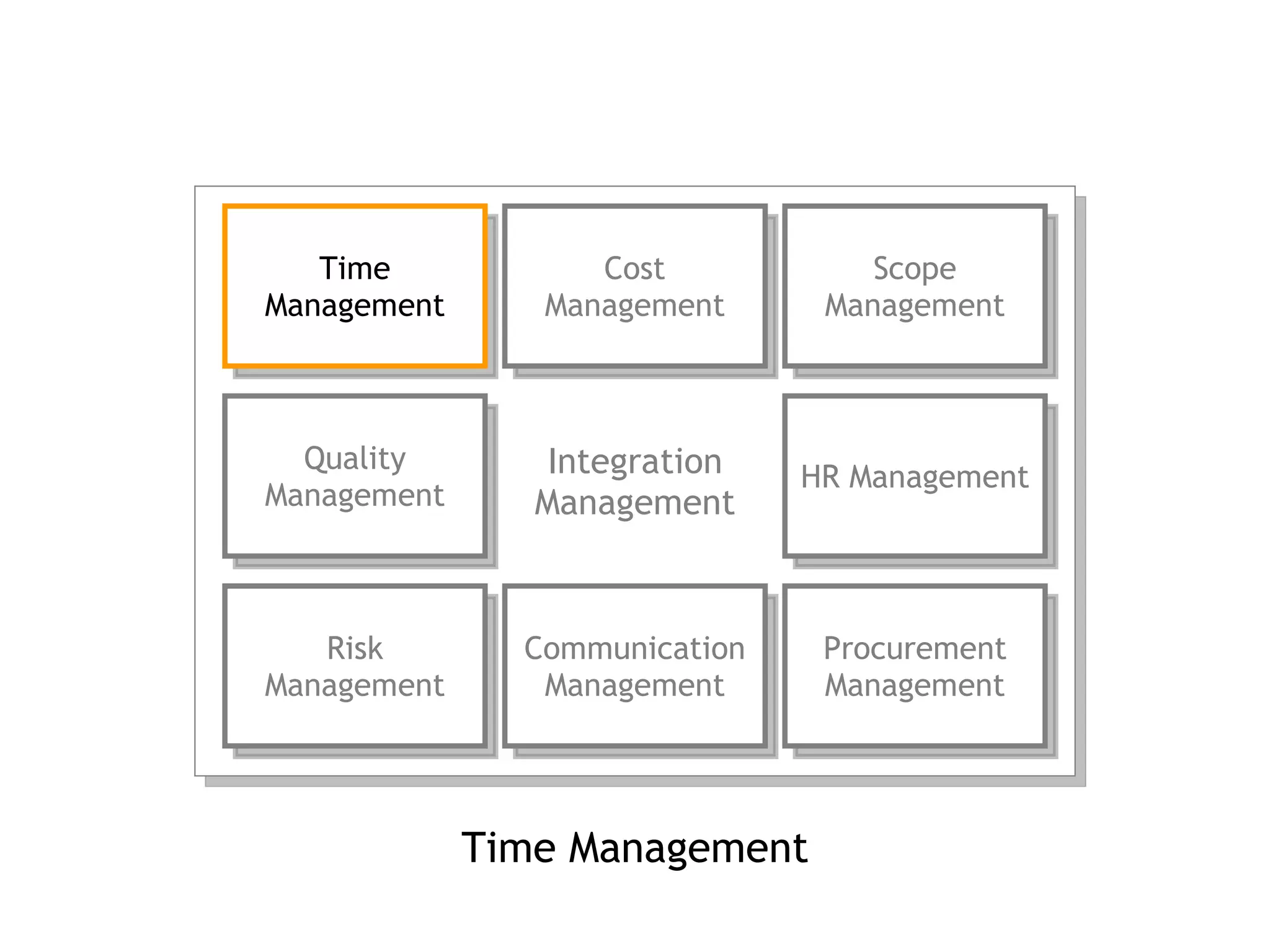 Time Management Integration Management Time Management Cost Management Scope Management Quality Management HR Management Risk Management Communication Management Procurement Management 