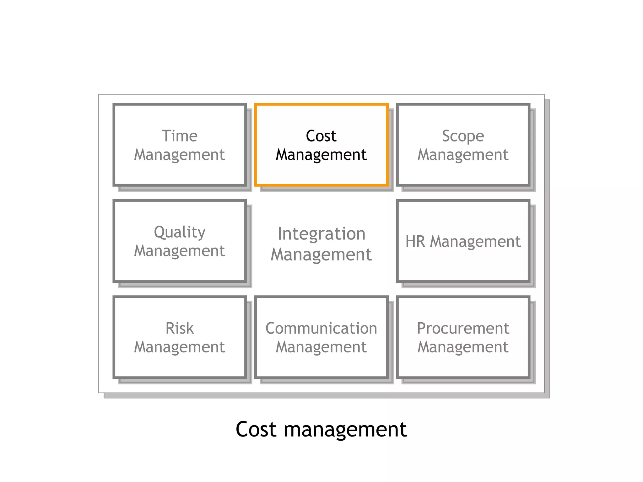 Cost management Integration Management Time Management Cost Management Scope Management Quality Management HR Management Risk Management Communication Management Procurement Management 