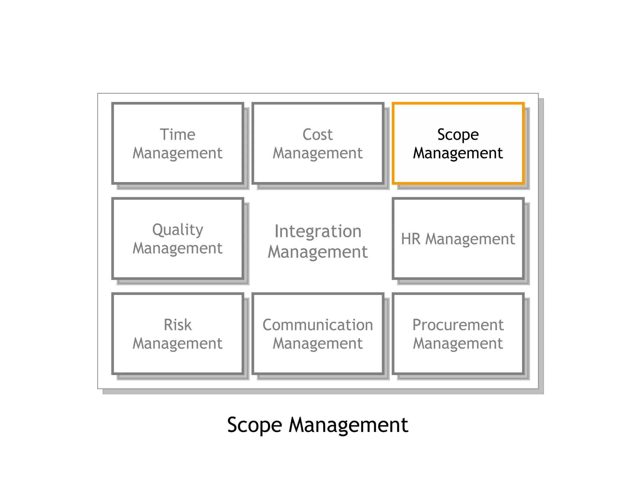 Scope Management Integration Management Time Management Cost Management Scope Management Quality Management HR Management Risk Management Communication Management Procurement Management 