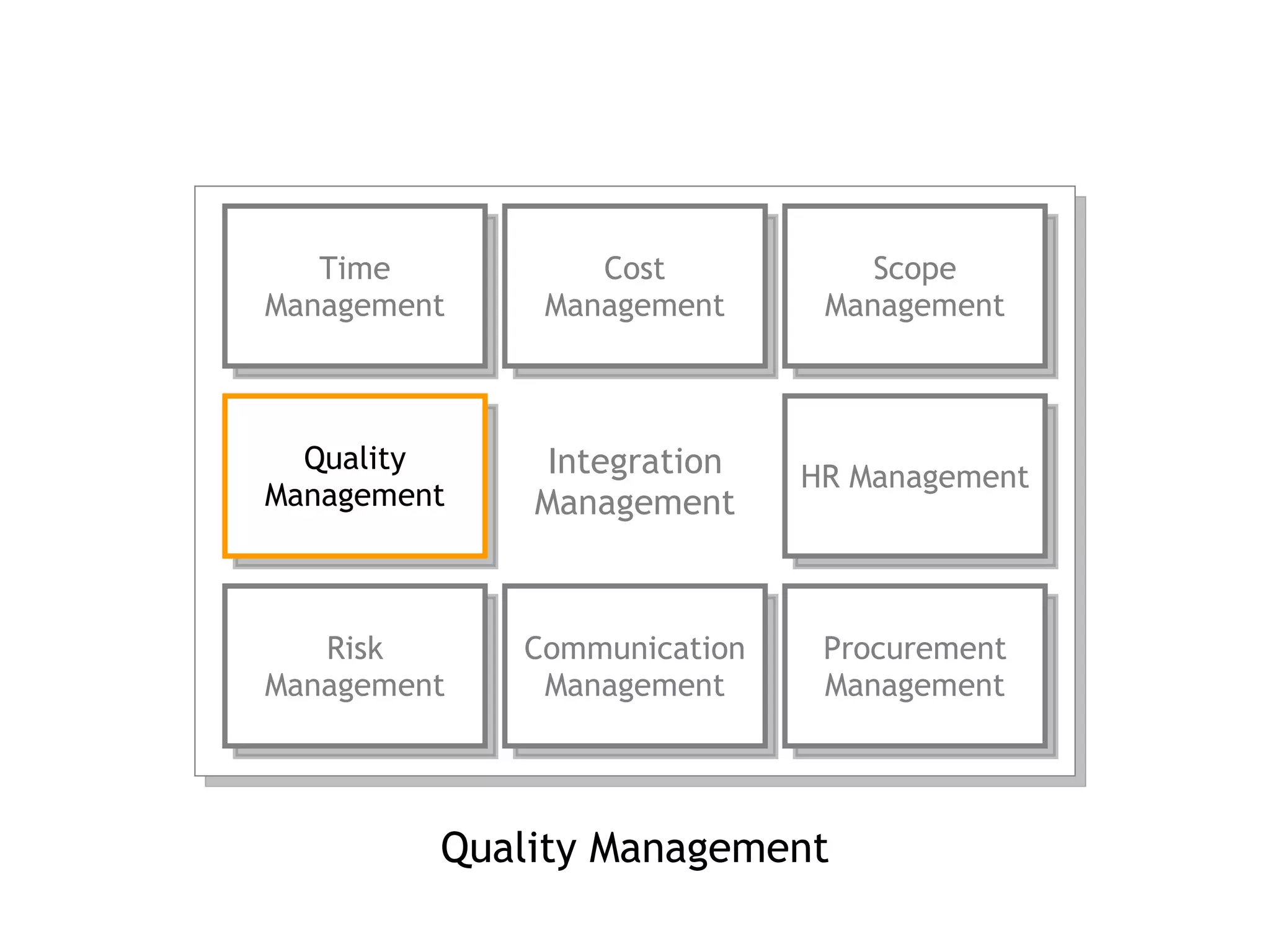 Quality Management Integration Management Time Management Cost Management Scope Management Quality Management HR Management Risk Management Communication Management Procurement Management 