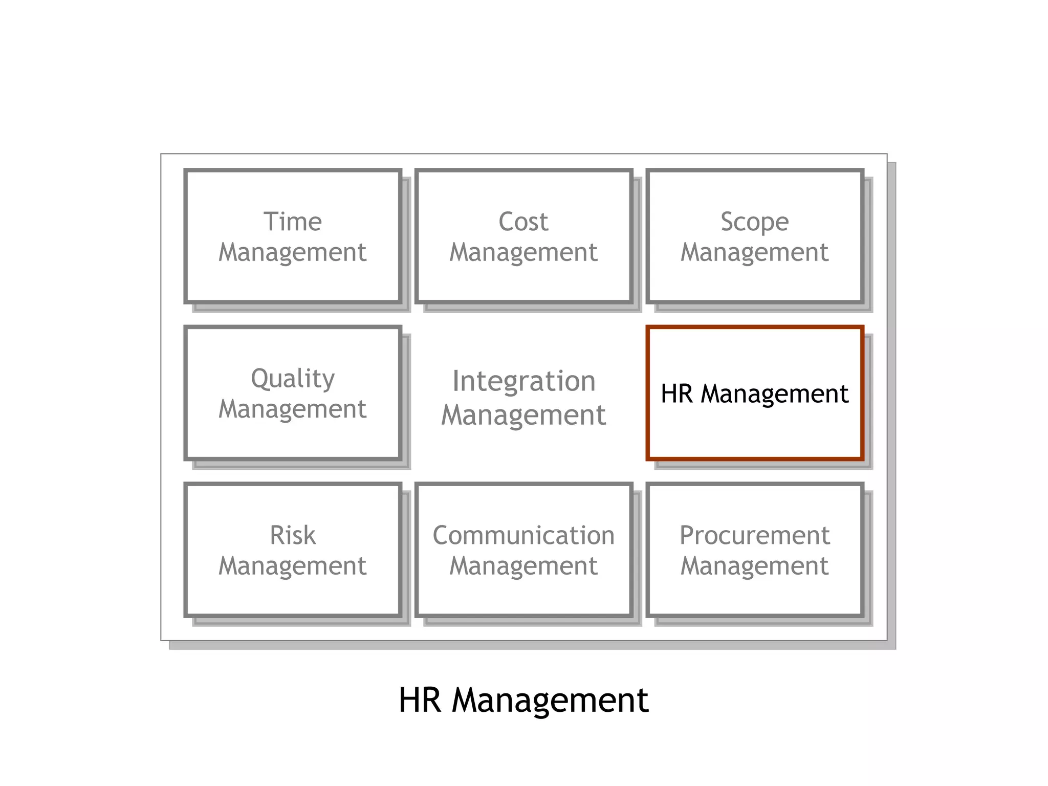 HR Management Integration Management Time Management Cost Management Scope Management Quality Management HR Management Risk Management Communication Management Procurement Management 