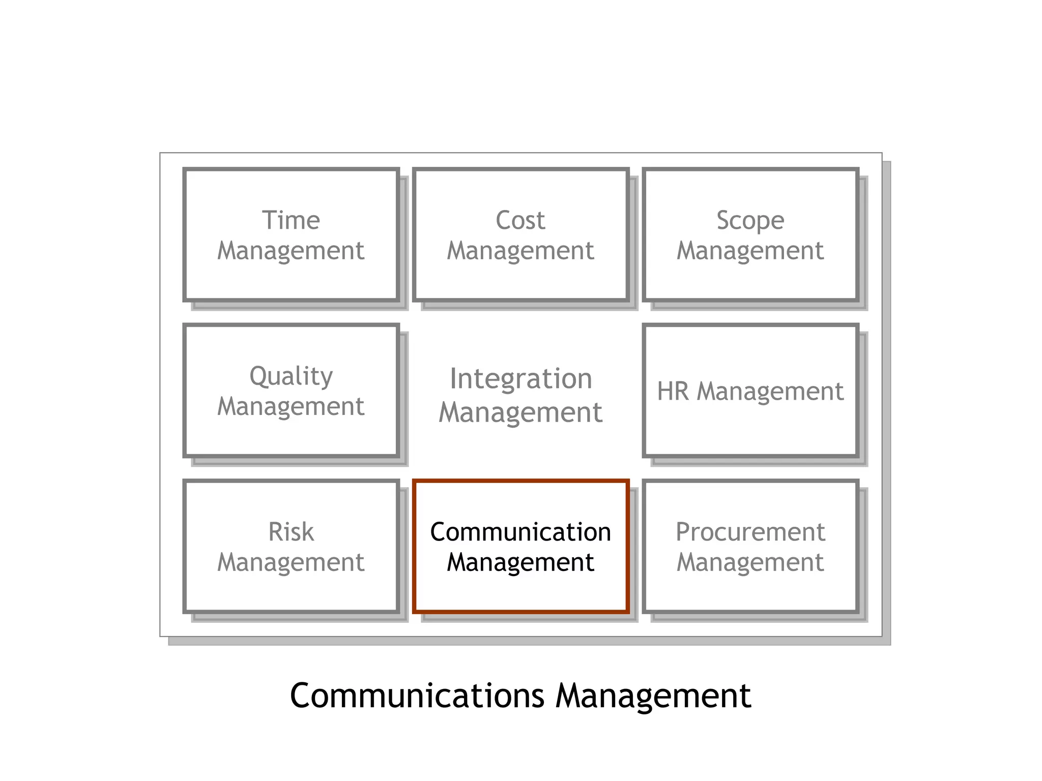 Communications Management Integration Management Time Management Cost Management Scope Management Quality Management HR Management Risk Management Communication Management Procurement Management 