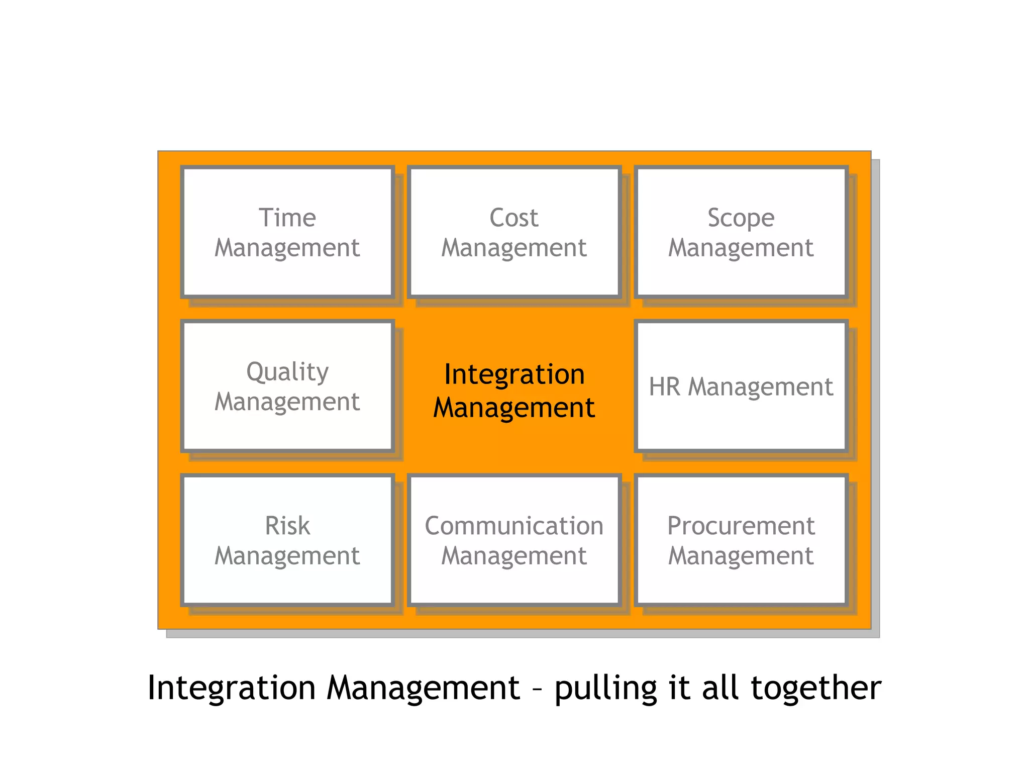 Integration Management – pulling it all together Integration Management Time Management Cost Management Scope Management Quality Management HR Management Risk Management Communication Management Procurement Management 
