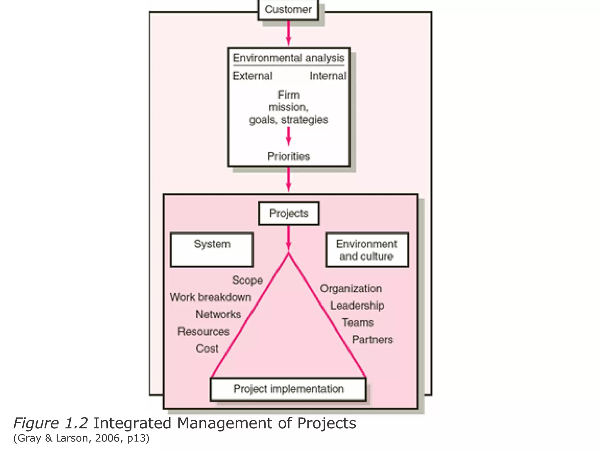 Figure 1.2  Integrated Management of Projects  (Gray & Larson, 2006, p13) 