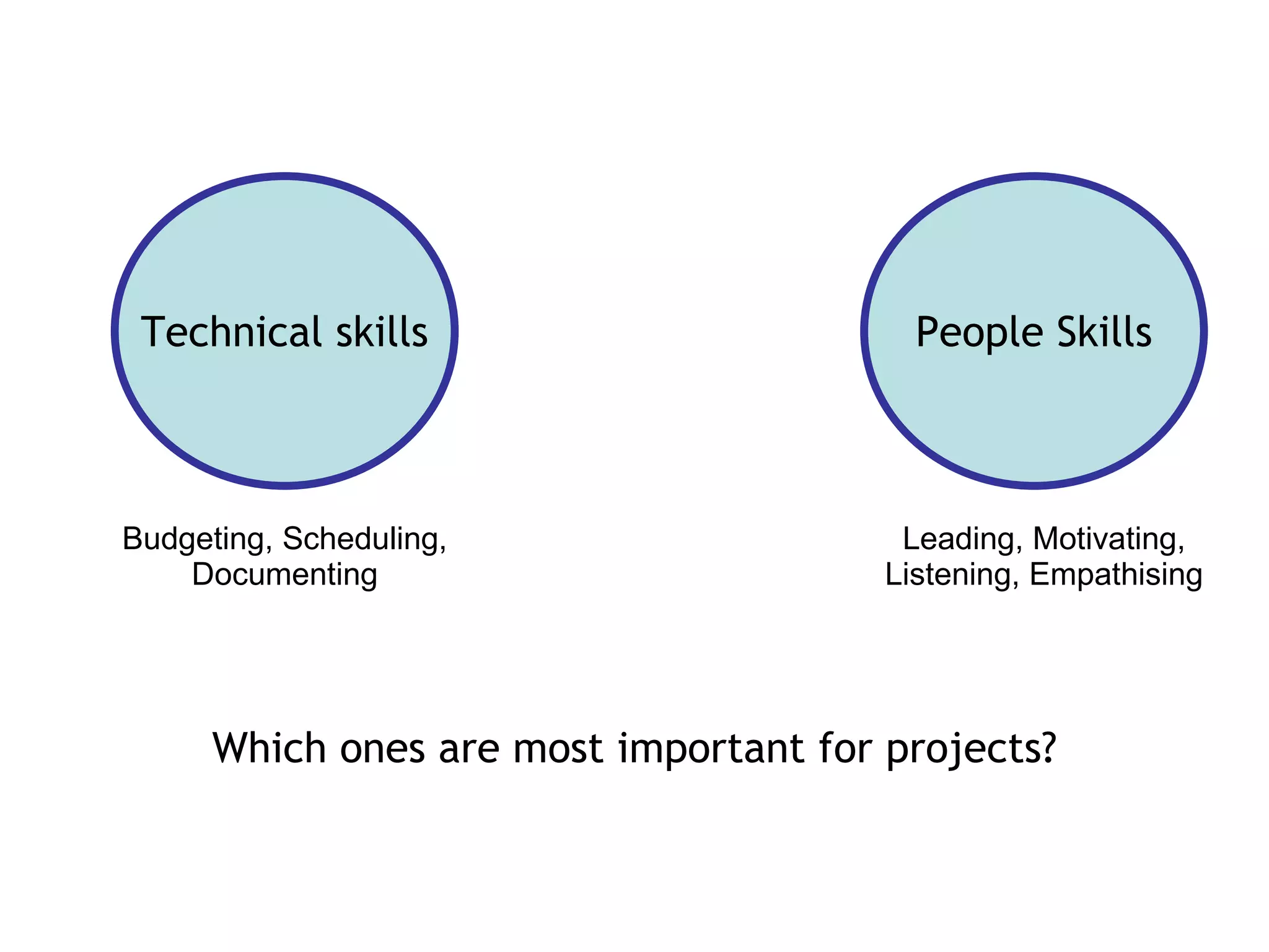 Which ones are most important for projects? Technical skills People Skills Budgeting, Scheduling, Documenting Leading, Motivating, Listening, Empathising 