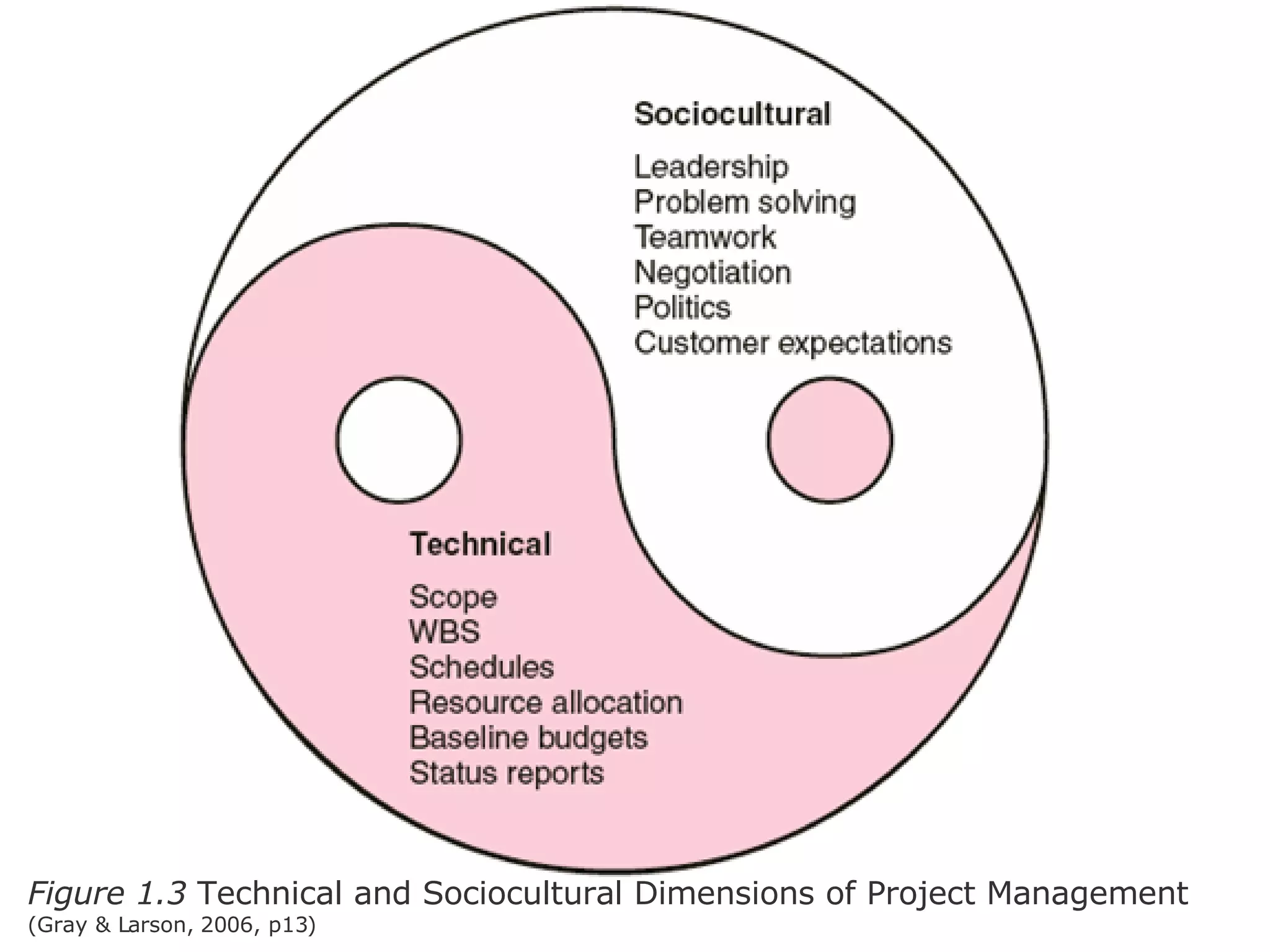 Figure 1.3  Technical and Sociocultural Dimensions of Project Management (Gray & Larson, 2006, p13) 