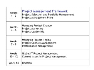 Revision Week 13 Global IT Project Management Current Issues in Project Management Weeks 10 – 12 Managing Project Teams Project Conflict Management Performance Management  Weeks 7 – 9 Managing Project Change Project Marketing Project Leadership Weeks 4 – 6 Project Management Framework Project Selection and Portfolio Management  Project Management Plans Weeks 1 – 3 