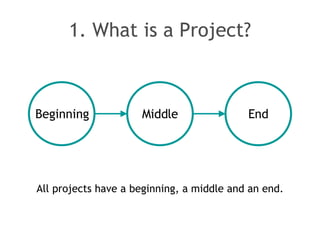 1. What is a Project? All projects have a beginning, a middle and an end. Beginning Middle End 