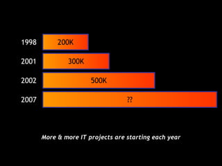 More & more IT projects are starting each year 500K 300K 200K 1998 2001 2002 ?? 2007 