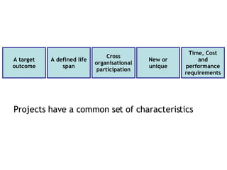 Projects have a common set of characteristics  which can also be defined by what they are not A target outcome A defined life span Cross organisational participation New or unique Time, Cost and performance requirements 