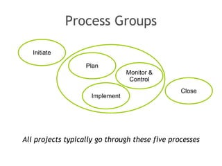 Process Groups All projects typically go through these five processes Close Initiate Plan Monitor & Control Implement 