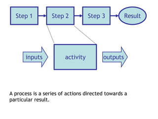 A process is a series of actions directed towards a particular result. Step 1 Step 2 Step 3 Result activity inputs outputs 