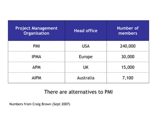 There are alternatives to PMI Numbers from Craig Brown (Sept 2007) 7,100 Australia AIPM 15,000 UK APM 30,000 Europe IPMA 240,000 USA PMI Number of members Head office Project Management Organisation 