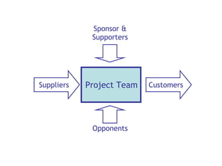 Project Team Suppliers Customers Opponents Sponsor & Supporters 