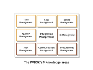 The PMBOK’s 9 Knowledge areas Integration Management Time Management Cost Management Scope Management Quality Management HR Management Risk Management Communication Management Procurement Management 
