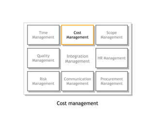 Cost management Integration Management Time Management Cost Management Scope Management Quality Management HR Management Risk Management Communication Management Procurement Management 