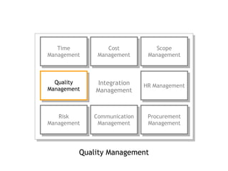 Quality Management Integration Management Time Management Cost Management Scope Management Quality Management HR Management Risk Management Communication Management Procurement Management 