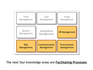 The next four knowledge areas are  Facilitating Processes Integration Management Time Management Cost Management Scope Management Quality Management HR Management Risk Management Communication Management Procurement Management 