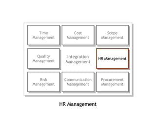 HR Management Integration Management Time Management Cost Management Scope Management Quality Management HR Management Risk Management Communication Management Procurement Management 