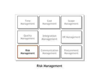Risk Management Integration Management Time Management Cost Management Scope Management Quality Management HR Management Risk Management Communication Management Procurement Management 