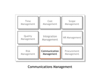 Communications Management Integration Management Time Management Cost Management Scope Management Quality Management HR Management Risk Management Communication Management Procurement Management 