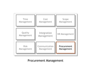 Procurement Management Integration Management Time Management Cost Management Scope Management Quality Management HR Management Risk Management Communication Management Procurement Management 