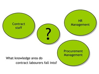 What knowledge area do  contract labourers fall into? Contract staff ? HR Management Procurement Management 