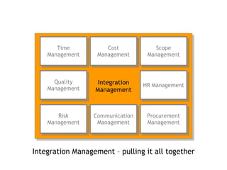 Integration Management – pulling it all together Integration Management Time Management Cost Management Scope Management Quality Management HR Management Risk Management Communication Management Procurement Management 