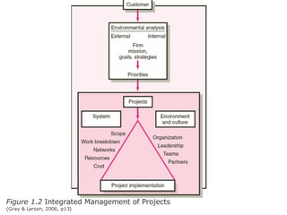Figure 1.2  Integrated Management of Projects  (Gray & Larson, 2006, p13) 